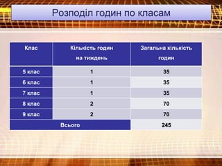Розподіл годин по класам
Клас Кількість годин
на тиждень
Загальна кількість
годин
5 клас 1 35
6 клас 1 35
7 клас 1 35
8 клас 2 70
9 клас 2 70
Всього 245
 