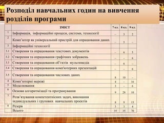 Розподіл навчальних годин на вивчення
розділів програми
ЗМІСТ 7 кл. 8 кл. 9 кл.
1 Інформація, інформаційні процеси, системи, технології – 3 2
2
Комп’ютер як універсальний пристрій для опрацювання даних
– 5 –
3 Інформаційні технології
3.1 Створення та опрацювання текстових документів – 6 5
3.2 Створення та опрацювання графічних зображень – – 6
3.3 Створення та опрацювання об’єктів мультимедіа – 6 –
3.4 Створення та опрацювання комп'ютерних презентацій – – 6
3.5 Створення та опрацювання числових даних
8 10 –
4 Комп’ютерні мережі 4 – 16
5 Моделювання 3 – 6
6
Основи алгоритмізації та програмування 9 28 10
7
Розв’язування компетентнісних задач, виконання
індивідуальних і групових навчальних проектів 8 9 15
8 Резерв 3 3 4
Всього 35 35 70
 