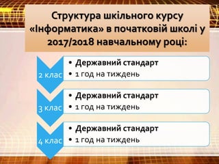 Структура шкільного курсу
«Інформатика» в початковій школі у
2017/2018 навчальному році:
2 клас
• Державний стандарт
• 1 год на тиждень
3 клас
• Державний стандарт
• 1 год на тиждень
4 клас
• Державний стандарт
• 1 год на тиждень
 