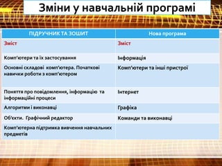 Зміни у навчальній програмі
ПІДРУЧНИКТА ЗОШИТ Нова програма
Зміст Зміст
Комп’ютери та їх застосування Інформація
Основні складові комп’ютера. Початкові
навички роботи з комп’ютером
Комп’ютери та інші пристрої
Поняття про повідомлення, інформацію та
інформаційні процеси
Інтернет
Алгоритми і виконавці Графіка
Об’єкти. Графічний редактор Команди та виконавці
Комп’ютерна підтримка вивчення навчальних
предметів
 