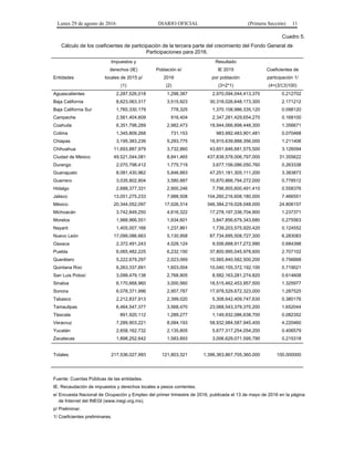 Lunes 29 de agosto de 2016 DIARIO OFICIAL (Primera Sección) 11
Cuadro 5.
Cálculo de los coeficientes de participación de la tercera parte del crecimiento del Fondo General de
Participaciones para 2016.
Impuestos y Resultado
derechos (IE) Población e/ IE 2015 Coeficientes de
Entidades locales de 2015 p/ 2016 por población participación 1/
(1) (2) (3=2*1) (4=(3/3)100)
Aguascalientes 2,287,526,018 1,298,387 2,970,094,044,413,370 0.212702
Baja California 8,623,063,317 3,515,923 30,318,026,648,173,300 2.171212
Baja California Sur 1,760,330,179 778,325 1,370,108,986,335,120 0.098120
Campeche 2,561,404,609 916,404 2,347,281,429,654,270 0.168100
Coahuila 6,351,798,289 2,982,473 18,944,066,898,448,300 1.356671
Colima 1,345,809,268 731,153 983,992,483,901,481 0.070468
Chiapas 3,195,383,236 5,293,775 16,915,639,888,356,000 1.211406
Chihuahua 11,693,887,979 3,732,860 43,651,646,681,575,500 3.126094
Ciudad de México 49,521,044,081 8,841,465 437,838,578,006,797,000 31.355622
Durango 2,070,798,412 1,775,719 3,677,156,086,050,760 0.263338
Guanajuato 8,081,430,962 5,846,883 47,251,181,305,111,200 3.383873
Guerrero 3,035,802,804 3,580,887 10,870,866,794,272,000 0.778512
Hidalgo 2,688,377,331 2,900,246 7,796,955,600,491,410 0.558376
Jalisco 13,051,275,233 7,988,508 104,260,216,608,180,000 7.466551
México 20,344,052,097 17,026,314 346,384,219,028,048,000 24.806157
Michoacán 3,742,849,250 4,616,322 17,278,197,336,704,900 1.237371
Morelos 1,988,966,551 1,934,601 3,847,856,679,343,680 0.275563
Nayarit 1,405,007,166 1,237,861 1,739,203,575,920,420 0.124552
Nuevo León 17,099,086,663 5,130,958 87,734,695,508,727,300 6.283083
Oaxaca 2,372,491,243 4,028,124 9,556,688,917,272,990 0.684398
Puebla 6,065,482,225 6,232,150 37,800,995,045,978,600 2.707102
Querétaro 5,222,679,297 2,023,069 10,565,840,582,500,200 0.756668
Quintana Roo 6,263,337,691 1,603,004 10,040,155,372,192,100 0.719021
San Luis Potosí 3,099,479,138 2,768,905 8,582,163,281,274,820 0.614608
Sinaloa 6,170,668,960 3,000,560 18,515,462,453,957,500 1.325977
Sonora 6,078,371,996 2,957,787 17,978,529,672,323,000 1.287525
Tabasco 2,212,837,913 2,399,020 5,308,642,409,747,630 0.380176
Tamaulipas 6,464,547,377 3,568,470 23,068,543,379,370,200 1.652044
Tlaxcala 891,920,112 1,289,277 1,149,932,086,638,700 0.082352
Veracruz 7,289,903,221 8,084,193 58,932,984,587,945,400 4.220460
Yucatán 2,658,162,732 2,135,805 5,677,317,254,054,200 0.406579
Zacatecas 1,898,252,642 1,583,893 3,006,629,071,595,790 0.215318
Totales 217,536,027,993 121,803,321 1,396,363,867,705,360,000 100.000000
Fuente: Cuentas Públicas de las entidades.
IE. Recaudación de impuestos y derechos locales a pesos corrientes.
e/ Encuesta Nacional de Ocupación y Empleo del primer trimestre de 2016, publicada el 13 de mayo de 2016 en la página
de Internet del INEGI (www.inegi.org.mx).
p/ Preliminar.
1/ Coeficientes preliminares.
 