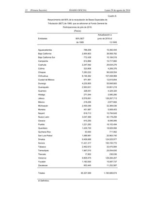 12 (Primera Sección) DIARIO OFICIAL Lunes 29 de agosto de 2016
Cuadro 6.
Resarcimiento del 80% de la recaudación de Bases Especiales de
Tributación (BET) de 1989, que se adicionan al Fondo General de
Participaciones de julio de 2016.
(Pesos)
Actualización a
Entidades 80% BET junio de 2016 d/
de 1989 13.1849
Aguascalientes 788,208 10,392,444
Baja California 2,954,803 38,958,782
Baja California Sur 772,438 10,184,518
Campeche 812,889 10,717,860
Coahuila 2,247,592 29,634,276
Colima 323,808 4,269,376
Chiapas 7,283,222 96,028,554
Chihuahua 8,146,362 107,408,968
Ciudad de México 971,991 12,815,604
Durango 4,235,805 55,848,665
Guanajuato 2,563,631 33,801,218
Guerrero 328,051 4,325,320
Hidalgo 271,544 3,580,280
Jalisco 9,576,691 126,267,713
México 218,256 2,877,684
Michoacán 2,455,046 32,369,536
Morelos 451,987 5,959,403
Nayarit 818,713 10,794,649
Nuevo León 3,047,369 40,179,256
Oaxaca 610,250 8,046,085
Puebla 1,221,283 16,102,494
Querétaro 1,435,730 18,929,956
Quintana Roo 53,930 711,062
San Luis Potosí 1,589,981 20,963,740
Sinaloa 9,406,668 124,025,977
Sonora 11,431,317 150,720,772
Tabasco 2,462,672 32,470,084
Tamaulipas 1,967,010 25,934,830
Tlaxcala 17,902 236,036
Veracruz 9,805,475 129,284,207
Yucatán 1,183,000 15,597,737
Zacatecas 853,445 11,252,587
Totales 90,307,069 1,190,689,674
d/ Definitivo.
 