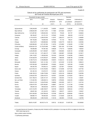 14 (Primera Sección) DIARIO OFICIAL Lunes 29 de agosto de 2016
Cuadro 8.
Cálculo de los coeficientes de participación del 70% del crecimiento
del Fondo de Fomento Municipal para 2016.
Recaudación de agua y predial Resultado
Entidades 2014 2015 Variación Población e/ Variación Coeficientes de
2015/2014 2016 por población participación 1/
(1) (2) (3=2/1) (4) (5=3*4) (6= (5/5)100)
Aguascalientes 1,069,246,658 1,111,248,525 1.039282 1,298,387 1,349,390 1.023135
Baja California 4,566,822,550 5,169,113,572 1.131884 3,515,923 3,979,617 3.017426
Baja California Sur 1,013,287,991 1,095,843,053 1.081472 778,325 841,737 0.638222
Campeche 308,166,257 331,371,215 1.075300 916,404 985,409 0.747157
Coahuila 2,174,016,814 2,399,476,592 1.103707 2,982,473 3,291,775 2.495890
Colima 687,146,260 738,993,446 1.075453 731,153 786,321 0.596204
Chiapas 954,816,873 1,009,896,900 1.057686 5,293,775 5,599,154 4.245392
Chihuahua 3,626,068,262 4,071,057,954 1.122720 3,732,860 4,190,955 3.177667
Ciudad de México 18,993,934,739 21,778,575,899 1.146607 8,841,465 10,137,684 7.686598
Durango 706,996,896 767,981,600 1.086259 1,775,719 1,928,890 1.462524
Guanajuato 4,249,495,095 4,611,599,627 1.085211 5,846,883 6,345,103 4.810986
Guerrero 1,414,491,135 1,571,468,137 1.110978 3,580,887 3,978,286 3.016417
Hidalgo 1,084,118,397 1,182,820,935 1.091044 2,900,246 3,164,296 2.399233
Jalisco 6,340,526,878 6,743,459,337 1.063549 7,988,508 8,496,168 6.441966
México 9,189,772,015 9,786,868,800 1.064974 17,026,314 18,132,583 13.748491
Michoacán 1,654,936,641 1,841,141,354 1.112515 4,616,322 5,135,726 3.894012
Morelos 1,007,055,206 1,039,565,887 1.032283 1,934,601 1,997,056 1.514208
Nayarit 464,363,758 576,063,213 1.240543 1,237,861 1,535,620 1.164338
Nuevo León 6,421,870,214 6,730,196,953 1.048012 5,130,958 5,377,305 4.077182
Oaxaca 481,325,193 516,076,737 1.072200 4,028,124 4,318,953 3.274718
Puebla 2,080,192,512 2,299,178,360 1.105272 6,232,150 6,888,220 5.222788
Querétaro 2,455,633,709 2,694,470,012 1.097261 2,023,069 2,219,834 1.683123
Quintana Roo 3,041,796,915 3,262,157,157 1.072444 1,603,004 1,719,132 1.303481
San Luis Potosí 1,151,842,760 1,265,636,414 1.098793 2,768,905 3,042,453 2.306849
Sinaloa 3,030,410,126 3,239,076,640 1.068858 3,000,560 3,207,171 2.431742
Sonora 2,509,470,793 2,657,095,881 1.058827 2,957,787 3,131,785 2.374583
Tabasco 395,049,138 385,636,449 0.976173 2,399,020 2,341,859 1.775645
Tamaulipas 2,910,133,975 2,989,199,817 1.027169 3,568,470 3,665,422 2.779197
Tlaxcala 208,857,392 221,223,912 1.059210 1,289,277 1,365,616 1.035437
Veracruz 2,851,495,050 3,067,599,435 1.075786 8,084,193 8,696,864 6.594139
Yucatán 658,866,174 706,484,029 1.072272 2,135,805 2,290,165 1.736449
Zacatecas 959,208,325 1,058,136,330 1.103135 1,583,893 1,747,248 1.324799
Totales 88,661,414,697 96,918,714,174 1.093133 121,803,321 131,887,798 100.000000
e/ Encuesta Nacional de Ocupación y Empleo del primer trimestre de 2016, publicada el 13 de mayo de 2016 en la página de Internet del
INEGI (www.inegi.org.mx).
Agua y predial a pesos corrientes.
1/ Coeficientes preliminares.
 