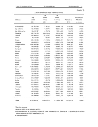 Lunes 29 de agosto de 2016 DIARIO OFICIAL (Primera Sección) 21
Cuadro 15.
Cálculo del PIB per cápita estatal no minero.
PIB PIB
PIB estatal estatal Per cápita pc/
Entidades estatal minero no minero Población e/ PIB estatal
2014 2014 2014 2014 no minero
Aguascalientes 197,952,139 2,261,761 195,690,378 1,276,863 153,259
Baja California 454,991,553 1,477,754 453,513,799 3,452,392 131,362
Baja California Sur 120,076,127 4,174,792 115,901,335 749,703 154,596
Campeche 691,744,103 539,618,105 152,125,998 899,358 169,150
Coahuila 554,860,924 14,322,377 540,538,547 2,938,910 183,925
Colima 98,110,179 756,353 97,353,826 715,751 136,016
Chiapas 291,168,493 21,112,042 270,056,451 5,211,739 51,817
Chihuahua 463,533,072 14,055,100 449,477,972 3,687,366 121,897
Ciudad de México 2,694,460,548 436,439 2,694,024,109 8,867,267 303,817
Durango 199,929,434 8,113,959 191,815,475 1,753,652 109,381
Guanajuato 682,201,046 3,394,052 678,806,994 5,787,919 117,280
Guerrero 246,088,062 617,103 245,470,959 3,554,993 69,050
Hidalgo 276,783,592 3,334,505 273,449,087 2,856,352 95,734
Jalisco 1,066,372,813 4,098,449 1,062,274,364 7,873,608 134,916
México 1,516,171,321 2,875,391 1,513,295,930 16,714,436 90,538
Michoacán 396,042,233 1,200,095 394,842,138 4,576,380 86,278
Morelos 188,838,270 591,119 188,247,151 1,906,130 98,759
Nayarit 109,078,489 542,142 108,536,347 1,209,777 89,716
Nuevo León 1,188,978,821 17,212,190 1,171,766,631 5,040,970 232,449
Oaxaca 262,552,740 2,820,919 259,731,821 3,996,200 64,995
Puebla 515,282,180 8,871,302 506,410,878 6,155,253 82,273
Querétaro 354,038,051 2,254,375 351,783,676 1,985,814 177,148
Quintana Roo 263,742,150 1,327,312 262,414,838 1,546,886 169,641
San Luis Potosí 312,847,807 11,629,626 301,218,181 2,737,823 110,021
Sinaloa 341,197,114 1,131,758 340,065,356 2,968,543 114,556
Sonora 474,634,821 60,820,432 413,814,389 2,907,774 142,313
Tabasco 512,685,927 286,846,472 225,839,455 2,368,708 95,343
Tamaulipas 495,716,856 45,358,726 450,358,130 3,518,159 128,010
Tlaxcala 91,296,548 17,314 91,279,234 1,267,325 72,025
Veracruz 830,670,621 56,898,653 773,771,968 8,009,118 96,611
Yucatán 247,662,616 2,340,415 245,322,201 2,101,859 116,717
Zacatecas 166,896,877 47,559,147 119,337,730 1,568,146 76,101
Totales 16,306,605,527 1,168,070,179 15,138,535,348 120,205,174 125,939
PIB a miles de pesos.
Fuente: PIB INEGI, 04 de diciembre de 2015.
e/ Encuesta Nacional de Ocupación y Empleo del cuarto trimestre de 2014, publicada el 12 de febrero de 2015 en la
página de Internet del INEGI (www.inegi.org.mx).
pc/ Per cápita a pesos.
 
