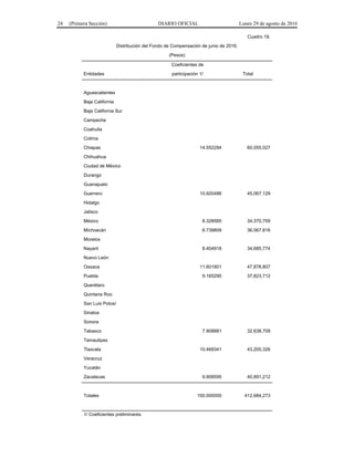 24 (Primera Sección) DIARIO OFICIAL Lunes 29 de agosto de 2016
Cuadro 18.
Distribución del Fondo de Compensación de junio de 2016.
(Pesos)
Coeficientes de
Entidades participación 1/ Total
Aguascalientes
Baja California
Baja California Sur
Campeche
Coahuila
Colima
Chiapas 14.552294 60,055,027
Chihuahua
Ciudad de México
Durango
Guanajuato
Guerrero 10.920486 45,067,129
Hidalgo
Jalisco
México 8.328585 34,370,759
Michoacán 8.739809 36,067,816
Morelos
Nayarit 8.404918 34,685,774
Nuevo León
Oaxaca 11.601801 47,878,807
Puebla 9.165290 37,823,712
Querétaro
Quintana Roo
San Luis Potosí
Sinaloa
Sonora
Tabasco 7.908881 32,638,709
Tamaulipas
Tlaxcala 10.469341 43,205,326
Veracruz
Yucatán
Zacatecas 9.908595 40,891,212
Totales 100.000000 412,684,273
1/ Coeficientes preliminares.
 