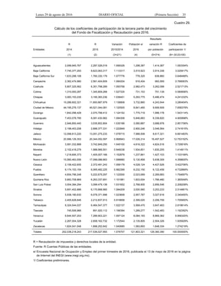 Lunes 29 de agosto de 2016 DIARIO OFICIAL (Primera Sección) 35
Cuadro 29.
Cálculo de los coeficientes de participación de la tercera parte del crecimiento
del Fondo de Fiscalización y Recaudación para 2016.
Resultado
R R Variación Población e/ variación R Coeficientes de
Entidades 2014 2015 2015/2014 2016 por población participación 1/
(1) (2) (3=2/1) (4) (5=3*4) (6= (5/5)100)
Aguascalientes 2,099,945,767 2,287,526,018 1.089326 1,298,387 1,414,367 1.093354%
Baja California 7,745,377,293 8,623,063,317 1.113317 3,515,923 3,914,338 3.025917%
Baja California Sur 1,633,298,108 1,760,330,179 1.077776 778,325 838,860 0.648468%
Campeche 2,362,474,980 2,561,404,609 1.084204 916,404 993,569 0.768063%
Coahuila 5,807,325,562 6,351,798,289 1.093756 2,982,473 3,262,098 2.521713%
Colima 1,310,000,287 1,345,809,268 1.027335 731,153 751,139 0.580656%
Chiapas 3,083,153,235 3,195,383,236 1.036401 5,293,775 5,486,474 4.241232%
Chihuahua 10,286,602,321 11,693,887,979 1.136808 3,732,860 4,243,544 3.280404%
Ciudad de México 44,195,276,137 49,521,044,081 1.120505 8,841,465 9,906,909 7.658379%
Durango 1,842,098,429 2,070,798,412 1.124152 1,775,719 1,996,178 1.543114%
Guanajuato 7,453,078,795 8,081,430,962 1.084308 5,846,883 6,339,820 4.900898%
Guerrero 2,946,850,440 3,035,802,804 1.030186 3,580,887 3,688,978 2.851706%
Hidalgo 2,198,453,208 2,688,377,331 1.222849 2,900,246 3,546,564 2.741615%
Jalisco 12,098,913,220 13,051,275,233 1.078715 7,988,508 8,617,321 6.661483%
México 20,996,129,353 20,344,052,097 0.968943 17,026,314 16,497,527 12.753152%
Michoacán 3,581,332,888 3,742,849,250 1.045100 4,616,322 4,824,516 3.729516%
Morelos 2,102,418,279 1,988,966,551 0.946038 1,934,601 1,830,205 1.414811%
Nayarit 1,218,695,373 1,405,007,166 1.152878 1,237,861 1,427,103 1.103199%
Nuevo León 15,560,463,556 17,099,086,663 1.098880 5,130,958 5,638,309 4.358605%
Oaxaca 2,158,422,655 2,372,491,243 1.099178 4,028,124 4,427,626 3.422706%
Puebla 6,174,153,154 6,065,482,225 0.982399 6,232,150 6,122,458 4.732869%
Querétaro 4,654,796,248 5,222,679,297 1.122000 2,023,069 2,269,883 1.754697%
Quintana Roo 5,683,708,869 6,263,337,691 1.101981 1,603,004 1,766,480 1.365549%
San Luis Potosí 3,004,384,294 3,099,479,138 1.031652 2,768,905 2,856,546 2.208208%
Sinaloa 5,691,402,886 6,170,668,960 1.084209 3,000,560 3,253,233 2.514861%
Sonora 5,938,180,630 6,078,371,996 1.023608 2,957,787 3,027,616 2.340450%
Tabasco 2,405,628,646 2,212,837,913 0.919858 2,399,020 2,206,759 1.705900%
Tamaulipas 6,324,544,037 6,464,547,377 1.022137 3,568,470 3,647,463 2.819614%
Tlaxcala 745,506,966 891,920,112 1.196394 1,289,277 1,542,483 1.192392%
Veracruz 6,644,557,253 7,289,903,221 1.097124 8,084,193 8,869,362 6.856320%
Yucatán 2,267,004,328 2,658,162,732 1.172544 2,135,805 2,504,326 1.935929%
Zacatecas 1,824,041,048 1,898,252,642 1.040685 1,583,893 1,648,334 1.274219%
Totales 202,038,218,243 217,536,027,993 1.076707 121,803,321 129,360,390 100.000000%
R = Recaudación de impuestos y derechos locales de la entidad.
Fuente: R Cuentas Públicas de las entidades.
e/ Encuesta Nacional de Ocupación y Empleo del primer trimestre de 2016, publicada el 13 de mayo de 2016 en la página
de Internet del INEGI (www.inegi.org.mx).
1/ Coeficientes preliminares.
 