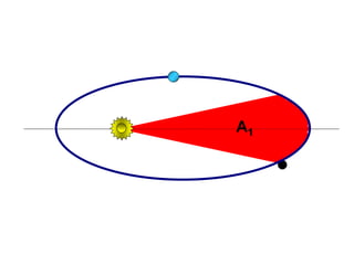 A1
FÍSICA, Série 1º ANO
Tópico – LEIS DE KEPLER
 