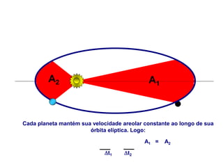 A1
A2
Cada planeta mantém sua velocidade areolar constante ao longo de sua
órbita elíptica. Logo:
A1 = A2
t1 t2
FÍSICA, Série 1º ANO
Tópico – LEIS DE KEPLER
 