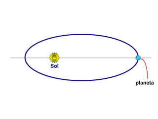 planeta
Sol
FÍSICA, Série 1º ANO
Tópico – LEIS DE KEPLER
 