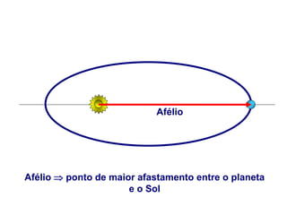Afélio
Afélio  ponto de maior afastamento entre o planeta
e o Sol
FÍSICA, Série 1º ANO
Tópico – LEIS DE KEPLER
 