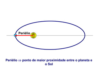 Periélio
Periélio  ponto de maior proximidade entre o planeta e
o Sol
FÍSICA, Série 1º ANO
Tópico – LEIS DE KEPLER
 