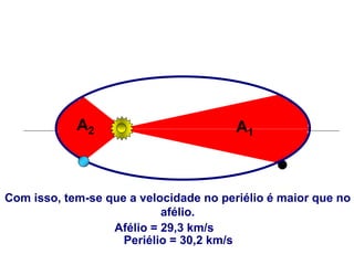A1
A2
Com isso, tem-se que a velocidade no periélio é maior que no
afélio.
Afélio = 29,3 km/s
Periélio = 30,2 km/s
FÍSICA, Série 1º ANO
Tópico – LEIS DE KEPLER
 