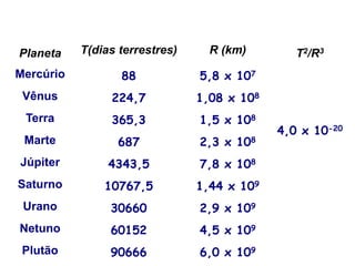 Planeta T(dias terrestres) R (km) T2/R3
Mercúrio 88 5,8 x 107
4,0 x 10-20
Vênus 224,7 1,08 x 108
Terra 365,3 1,5 x 108
Marte 687 2,3 x 108
Júpiter 4343,5 7,8 x 108
Saturno 10767,5 1,44 x 109
Urano 30660 2,9 x 109
Netuno 60152 4,5 x 109
Plutão 90666 6,0 x 109
FÍSICA, Série 1º ANO
Tópico – LEIS DE KEPLER
FÍSICA, Série 1º ANO
Tópico – LEIS DE KEPLER
 