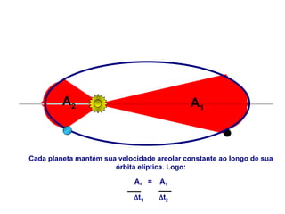 A1
A2
Cada planeta mantém sua velocidade areolar constante ao longo de sua
órbita elíptica. Logo:
A1 = A2
t1 t2
FÍSICA, Série 1º ANO
Tópico – LEIS DE KEPLER
 