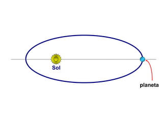 planeta
Sol
FÍSICA, Série 1º ANO
Tópico – LEIS DE KEPLER
 