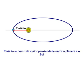 Periélio
Periélio  ponto de maior proximidade entre o planeta e o
Sol
FÍSICA, Série 1º ANO
Tópico – LEIS DE KEPLER
 