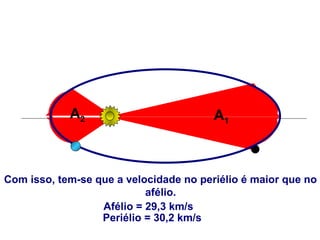 A1
A2
Com isso, tem-se que a velocidade no periélio é maior que no
afélio.
Afélio = 29,3 km/s
Periélio = 30,2 km/s
FÍSICA, Série 1º ANO
Tópico – LEIS DE KEPLER
 