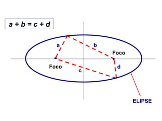 Foco
Foco
a b
c
d
a + b = c + d
ELIPSE
FÍSICA, Série 1º ANO
Tópico – LEIS DE KEPLER
 