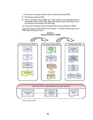 7) Penyusunan rancangan peraturan daerah (Raperda) tentang APBD
8) Pembahasan Raperda APBD
9) Proses penetapan Perda APBD baru dapat dilakukan jika Mendagri/Gubernur
   menyatakan bahwa Perda APBD tidak bertentangan dengan kepentingan umum
   dan peraturan perundangan yang lebih tinggi
10) Penyusunan rancangan peraturan kepala daerah tentang penjabaran APBD.
Tahap-tahap tersebut dapat dilihat dalam Gambar 1 sementara jadwal penyusunan
APBD dapat dilihat pada Tabel 1.
                                   Gambar 1
                           Proses Penyusunan APBD




Sumber: Depdagri (2006).




                                 25
 