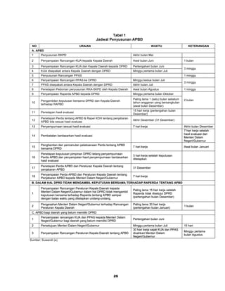 Tabel 1
                                               Jadwal Penyusunan APBD
 NO                               URAIAN                                             WAKTU                     KETERANGAN
 A. APBD
 1     Penyusunan RKPD                                                Akhir bulan Mei
 2     Penyampaian Rancangan KUA kepada Kepala Daerah                 Awal bulan Juni                      1 bulan
 3     Penyampaian Rancangan KUA dari Kepala Daerah kepada DPRD       Pertengahan bulan Juni
                                                                                                           3 minggu
 4     KUA disepakati antara Kepala Daerah dengan DPRD                Minggu pertama bulan Juli
 5     Penyusunan Rancangan PPAS                                                                           1 minggu
 6     Penyampaian Rancangan PPAS ke DPRD                             Minggu kedua bulan Juli
                                                                                                           3 minggu
 7     PPAS disepakati antara Kepala Daerah dengan DPRD               Akhir bulan Juli
 8     Penetapan Pedoman penyusunan RKA-SKPD oleh Kepala Daerah       Awal bulan Agustus                   1 minggu
 9     Penyampaian Raperda APBD kepada DPRD                           Minggu pertama bulan Oktober
                                                                      Paling lama 1 (satu) bulan sebelum   2 bulan
       Pengambilan keputusan bersama DPRD dan Kepala Daerah
 10                                                                   tahun anggaran yang bersangkutan
       terhadap RAPBD
                                                                      (awal bulan Desember)
                                                                      15 hari kerja (pertengahan bulan
 11    Penetapan hasil evaluasi
                                                                      Desember)
       Penetapan Perda tentang APBD & Raper KDH tentang penjabaran
 12                                                                   Akhir Desember (31 Desember)
       APBD bila sesuai hasil evaluasi
 13    Penyempurnaan sesuai hasil evaluasi                            7 hari kerja                         Akhir bulan Desember
                                                                                                           7 hari kerja setelah
                                                                                                           hasil evaluasi dari
 14    Pembatalan berdasarkan hasil evaluasi
                                                                                                           Menteri Dalam
                                                                                                           Negeri/Gubernur
       Penghentian dan pencanutan pelaksanaan Perda tentang APBD
 15                                                                   7 hari kerja                         Awal bulan Januari
       bersama DPRD
       Penetapan keputusan pimpinan DPRD tetang penyempurnaan
                                                                      3 hari kerja setelah keputusan
 16    Perda APBD dan penyampaian hasil penyempurnaan berdasarkan
                                                                      d i te ta p k a n
       hasil evaluasi
       Penetapan Perda APBD dan Peraturan Kepala Daerah tentang
 17                                                                   31 Desember
       penjabaran APBD
       Penyampaian Perda APBD dan Peraturan Kepala Daerah tentang
 18                                                                   7 hari kerja
       Penjabaran APBD kepada Menteri Dalam Negeri/Gubernur
 B. DALAM HAL DPRD TIDAK MENGAMBIL KEPUTUSAN BERSAMA TERHADAP RAPERDA TENTANG APBD
       Penyampaian Rancangan Peraturan Kepala Daerah kepada
                                                                      Paling lama 15 hari kerja setelah
       Menteri Dalam Negeri/Gubernur dalam hal DPRD tidak mengambil
 1                                                                    Raperda tidak disetujui DPRD
       keputusan bersama terhadap Raperda tentang APBD sampai
                                                                      (pertengahan bulan Desember)
       dengan batas waktu yang ditetapkan undang-undang.
       Pengesahan Menteri Dalam Negeri/Gubernur terhadap Rancangan    Paling lama 30 hari kerja
 2                                                                                                         1 bul an
       Peraturan Kepala Daerah                                        (pertengahan bulan Januari)
 C. APBD bagi daerah yang belum memiliki DPRD
       Penyampaian rancangan KUA dan PPAS kepada Menteri Dalam
 1                                                                    Pertengahan bulan Juni
       Negeri/Gubernur bagi daerah yang belum memiliki DPRD
 2     Persetujuan Menteri Dalam Negeri/Gubernur                      Minggu pertama bulan Juli            15 hari
                                                                      30 hari kerja sejak KUA dan PPAS
                                                                                                           Minggu pertama
 3     Penyampaian Rancangan Peraturan Kepala Daerah tentang APBD     disahkan Menteri Dalam
                                                                                                           b u l a n A g u s tu s
                                                                      Negeri/Gubernur
Sumber: Suwandi (a)




                                                          26
 