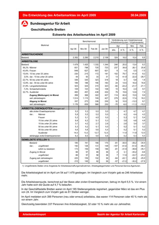 Die Entwicklung des Arbeitsmarktes im April 2009                                                                     30.04.2009



           Geschäftsstelle Bretten
                                   Eckwerte des Arbeitsmarktes im April 2009
                                                                                               Veränderung zum Vorjahresmonat
                                                               Berichtsmonat
                                                                                              (Arbeitslosenquoten: Vorjahreswerte)
                      Merkmal                                                                         Apr            Mrz          Feb
                                                  Apr 09     Mrz 09     Feb 09       Jan 09    abs.         in %     in %         in %

ARBEITSUCHENDE
Bestand                                              2.352     2.290      2.210       2.109       324        16,0      10,4         6,9
ARBEITSLOSE
Bestand                                              1.479     1.425      1.332       1.344       246        20,0      13,4         6,3
 56,2% Männer                                         831        798        725         723       237        39,9      26,1        20,8
 43,8% Frauen                                         648        627        607         621           9        1,4          0,5     -7,0
 15,6% 15 bis unter 25 Jahre                          230        215        172         181       102        79,7      41,4         8,2
  3,0% dar.: 15 bis unter 20 Jahre                     44         50           33        31        13        41,9      22,0        -26,7
 22,7% 50 bis unter 65 Jahre                          336        330        323         318        18          5,7          5,8     1,6
 12,8% dar.: 55 bis unter 65 Jahre                    189        188        190         183        24        14,5      16,0        16,6
 21,8% Langzeitarbeitslose                            323        324        315         323       -92        -22,2     -21,7       -21,1
  7,4% Schwerbehinderte                               109        103        102         108        15        16,0           2,0     9,7
 32,7% Ausländer                                      483        457        438         432        79        19,6      12,6         7,4
          Zugang (Meldungen) im Monat                 399        366        322         427       114        40,0      15,5         9,9
          seit Jahresbeginn                          1.514     1.115        749         427       279        22,6      17,4        18,3
          Abgang im Monat                             337        273        336         230        32        10,5      -13,3        8,7
          seit Jahresbeginn                          1.176       839        566         230       -75         -6,0     -11,3       -10,3

ARBEITSLOSENQUOTEN bezogen auf
          alle zivilen Erwerbspersonen                 5,5        5,3          5,0      5,0           -        4,7          4,7     4,7
          dar.:       Männer                           5,8        5,5          5,0      5,0           -        4,2          4,4     4,2
                   Frauen                              5,3        5,1          4,9      5,0           -        5,3          5,1     5,4
                   15 bis unter 25 Jahre               6,8        6,3          5,1      5,3           -        3,8          4,6     4,8
                   15 bis unter 20 Jahre               3,7        4,2          2,7      2,6           -        2,6          3,4     3,7
                   50 bis unter 65 Jahre               5,3        5,2          5,1      5,0           -        5,2          5,1     5,2
                   55 bis unter 65 Jahre               5,6        5,6          5,6      5,4           -        5,2          5,1     5,2
                   Ausländer                          14,0      13,3       12,7        12,5           -      11,9      11,9        12,0
          abhängige zivile Erwerbspersonen             6,2        6,0          5,6      5,6           -        5,2          5,3     5,3
GEMELDETE STELLEN 1)
          Bestand                                     185        161        166         175       -81        -30,5     -39,2       -34,4
          dar.:   ungefördert                         150        126        131         148      -107        -41,6     -51,0       -46,3
                   sofort zu besetzen                 173        159        159         166       -81        -31,9     -38,8       -35,1
          Zugang im Monat                              66         57           66        36           2        3,1     -35,2        -9,6
                   ungefördert                         66         57           56        36           7      11,9      -33,7       -23,3
          Zugang seit Jahresbeginn                    225        159        102          36       -64        -22,1     -29,3       -25,5
                   ungefördert                        215        149           92        36       -57        -21,0     -30,0       -27,6

1) Ungeförderte Stellen ohne Angebote für Arbeitsbeschaffungsmaßnahmen, Arbeitsgelegenheiten und Personal-Service-Agenturen.


Die Arbeitslosigkeit ist im April um 54 auf 1.479 gestiegen. Im Vergleich zum Vorjahr gab es 246 Arbeitslose
mehr.

Die Arbeitslosenquote, berechnet auf der Basis aller zivilen Erwerbspersonen, betrug im April 5,5 %. Vor einem
Jahr hatte sich die Quote auf 4,7 % belaufen.
In der Geschäftsstelle Bretten waren im April 185 Stellenangebote registriert, gegenüber März ist das ein Plus
von 24. Im Vergleich zum Vorjahr gab es 81 Stellen weniger.
Im April meldeten sich 399 Personen (neu oder erneut) arbeitslos, das waren 114 Personen oder 40 % mehr als
vor einem Jahr.
Gleichzeitig beendeten 337 Personen ihre Arbeitslosigkeit, 32 oder 10 % mehr als vor Jahresfrist.



 Arbeitsmarktreport                                                              Bezirk der Agentur für Arbeit Karlsruhe
 