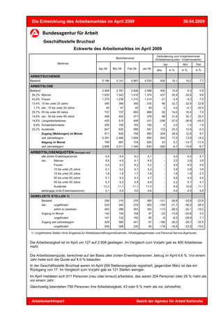 Die Entwicklung des Arbeitsmarktes im April 2009                                                                     30.04.2009



           Geschäftsstelle Bruchsal
                                   Eckwerte des Arbeitsmarktes im April 2009
                                                                                               Veränderung zum Vorjahresmonat
                                                               Berichtsmonat
                                                                                              (Arbeitslosenquoten: Vorjahreswerte)
                      Merkmal                                                                         Apr            Mrz          Feb
                                                  Apr 09     Mrz 09     Feb 09       Jan 09    abs.         in %     in %         in %

ARBEITSUCHENDE
Bestand                                              5.186     5.141      4.867       4.533       830        19,1      16,2         7,7
ARBEITSLOSE
Bestand                                              2.908     2.781      2.626       2.588       400        15,9           9,3     0,8
 56,2% Männer                                        1.633     1.543      1.416       1.374       431        35,9      24,6         9,6
 43,8% Frauen                                        1.275     1.238      1.210       1.214       -31         -2,4      -5,2        -7,9
 13,4% 15 bis unter 25 Jahre                          390        384        359         335        96        32,7      32,9        23,8
  1,7% dar.: 15 bis unter 20 Jahre                     49         47           45        49           0        0,0      -4,1       -25,0
 25,7% 50 bis unter 65 Jahre                          747        737        693         688        92        14,0      16,4         7,9
 14,0% dar.: 55 bis unter 65 Jahre                    408        402        371         378        98        31,6      32,7        22,0
 14,6% Langzeitarbeitslose                            425        415        409         431      -256        -37,6     -39,9       -43,5
  6,9% Schwerbehinderte                               200        195        193         192           4        2,0          1,0     1,6
 22,2% Ausländer                                      647        620        588         581       122        23,2      10,5         -0,3
          Zugang (Meldungen) im Monat                 911        826        759         895       204        28,9      12,8         8,7
          seit Jahresbeginn                          3.391     2.480      1.654         895       504        17,5      13,8        14,2
          Abgang im Monat                             795        667        724         620        43          5,7     -14,7       -11,9
          seit Jahresbeginn                          2.806     2.011      1.344         620      -200         -6,7     -10,8        -8,7

ARBEITSLOSENQUOTEN bezogen auf
          alle zivilen Erwerbspersonen                 4,6        4,4          4,2      4,1            -       4,0          4,0     4,1
          dar.:       Männer                           4,8        4,5          4,1      4,0            -       3,5          3,6     3,8
                   Frauen                              4,4        4,3          4,2      4,2            -       4,5          4,5     4,6
                   15 bis unter 25 Jahre               5,1        5,0          4,7      4,4            -       3,9          3,8     3,8
                   15 bis unter 20 Jahre               1,8        1,8          1,7      1,8            -       1,9          1,9     2,3
                   50 bis unter 65 Jahre               5,1        5,0          4,7      4,7            -       4,6          4,4     4,5
                   55 bis unter 65 Jahre               5,3        5,3          4,9      4,9            -       4,2          4,1     4,1
                   Ausländer                          12,2      11,7       11,1        11,0            -       9,9     10,6        11,1
          abhängige zivile Erwerbspersonen             5,1        4,9          4,6      4,6            -       4,4          4,5     4,6
GEMELDETE STELLEN 1)
          Bestand                                     299        316        378         369      -121        -28,8     -33,8       -23,8
          dar.:   ungefördert                         224        240        279         262      -104        -31,7     -36,5       -26,4
                   sofort zu besetzen                 283        288        353         352      -113        -28,5     -32,1       -19,2
          Zugang im Monat                             144        144        154          87       -23        -13,8     -24,6        2,0
                   ungefördert                        141        133        150          85           -9      -6,0     -28,9        7,1
          Zugang seit Jahresbeginn                    529        385        241          87      -186        -26,0     -29,7       -32,5
                   ungefördert                        509        368        235          85      -118        -18,8     -22,9       -19,0

1) Ungeförderte Stellen ohne Angebote für Arbeitsbeschaffungsmaßnahmen, Arbeitsgelegenheiten und Personal-Service-Agenturen.


Die Arbeitslosigkeit ist im April um 127 auf 2.908 gestiegen. Im Vergleich zum Vorjahr gab es 400 Arbeitslose
mehr.

Die Arbeitslosenquote, berechnet auf der Basis aller zivilen Erwerbspersonen, betrug im April 4,6 %. Vor einem
Jahr hatte sich die Quote auf 4,0 % belaufen.
In der Geschäftsstelle Bruchsal waren im April 299 Stellenangebote registriert, gegenüber März ist das ein
Rückgang von 17. Im Vergleich zum Vorjahr gab es 121 Stellen weniger.
Im April meldeten sich 911 Personen (neu oder erneut) arbeitslos, das waren 204 Personen oder 29 % mehr als
vor einem Jahr.
Gleichzeitig beendeten 795 Personen ihre Arbeitslosigkeit, 43 oder 6 % mehr als vor Jahresfrist.



 Arbeitsmarktreport                                                              Bezirk der Agentur für Arbeit Karlsruhe
 