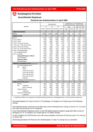 Die Entwicklung des Arbeitsmarktes im April 2009                                                                     30.04.2009



           Geschäftsstelle Waghäusel
                                   Eckwerte des Arbeitsmarktes im April 2009
                                                                                               Veränderung zum Vorjahresmonat
                                                               Berichtsmonat
                                                                                              (Arbeitslosenquoten: Vorjahreswerte)
                      Merkmal                                                                         Apr            Mrz          Feb
                                                  Apr 09     Mrz 09     Feb 09       Jan 09    abs.         in %     in %         in %

ARBEITSUCHENDE
Bestand                                              2.482     2.447      2.399       2.312        29          1,2          1,1     -4,0
ARBEITSLOSE
Bestand                                              1.374     1.292      1.226       1.269       -55         -3,8      -8,9       -19,4
 54,1% Männer                                         744        709        645         659       122        19,6      15,5         -3,3
 45,9% Frauen                                         630        583        581         610      -177        -21,9     -27,5       -32,0
 14,4% 15 bis unter 25 Jahre                          198        193        168         161        70        54,7      48,5         -1,2
  2,0% dar.: 15 bis unter 20 Jahre                     28         33           25        22           8      40,0      17,9        -19,4
 25,4% 50 bis unter 65 Jahre                          349        329        317         315      -104        -23,0     -23,0       -33,0
 15,2% dar.: 55 bis unter 65 Jahre                    209        202        191         186       -30        -12,6     -10,6       -23,9
 20,0% Langzeitarbeitslose                            275        253        245         277      -224        -44,9     -51,0       -56,2
  7,5% Schwerbehinderte                               103         99        108         118       -24        -18,9     -13,9       -11,5
 20,1% Ausländer                                      276        240        229         246        37        15,5       -1,2        -9,8
          Zugang (Meldungen) im Monat                 449        421        368         462        53        13,4      26,8        14,6
          seit Jahresbeginn                          1.700     1.251        830         462       231        15,7      16,6        12,0
          Abgang im Monat                             370        359        410         327       -15         -3,9     -18,0        -6,6
          seit Jahresbeginn                          1.466     1.096        737         327      -153         -9,5     -11,2        -7,4

ARBEITSLOSENQUOTEN bezogen auf
          alle zivilen Erwerbspersonen                 4,3        4,0          3,8      3,9           -        4,4          4,4     4,7
          dar.:       Männer                           4,2        4,0          3,7      3,7           -        3,5          3,5     3,8
                   Frauen                              4,3        4,0          4,0      4,2           -        5,5          5,5     5,9
                   15 bis unter 25 Jahre               4,7        4,6          4,0      3,9           -        3,0          3,1     4,0
                   15 bis unter 20 Jahre               2,0        2,3          1,7      1,5           -        1,4          1,9     2,1
                   50 bis unter 65 Jahre               4,5        4,2          4,0      4,0           -        6,0          5,6     6,3
                   55 bis unter 65 Jahre               5,2        5,0          4,7      4,6           -        6,1          5,8     6,4
                   Ausländer                          12,2      10,6       10,1        10,9           -      10,6      10,7        11,2
          abhängige zivile Erwerbspersonen             4,8        4,5          4,3      4,4           -        5,0          4,9     5,3
GEMELDETE STELLEN 1)
          Bestand                                     282        301        340         316      -107        -27,5     -18,6        -0,9
          dar.:   ungefördert                         141        160        195         169      -119        -45,8     -33,9        -9,7
                   sofort zu besetzen                 265        288        326         303      -117        -30,6     -10,0       10,1
          Zugang im Monat                              65         49           98        55       -24        -27,0     -55,0       -16,2
                   ungefördert                         65         49           98        52       -23        -26,1     -52,9        1,0
          Zugang seit Jahresbeginn                    267        202        153          55      -120        -31,0     -32,2       -19,0
                   ungefördert                        264        199        150          52       -92        -25,8     -25,7        -8,5

1) Ungeförderte Stellen ohne Angebote für Arbeitsbeschaffungsmaßnahmen, Arbeitsgelegenheiten und Personal-Service-Agenturen.


Die Arbeitslosigkeit ist im April um 82 auf 1.374 gestiegen. Im Vergleich zum Vorjahr gab es 55 Arbeitslose
weniger.

Die Arbeitslosenquote, berechnet auf der Basis aller zivilen Erwerbspersonen, betrug im April 4,3 %. Vor einem
Jahr hatte sich die Quote auf 4,4 % belaufen.
In der Geschäftsstelle Waghäusel waren im April 282 Stellenangebote registriert, gegenüber März ist das ein
Rückgang von 19. Im Vergleich zum Vorjahr gab es 107 Stellen weniger.
Im April meldeten sich 449 Personen (neu oder erneut) arbeitslos, das waren 53 Personen oder 13 % mehr als
vor einem Jahr.
Gleichzeitig beendeten 370 Personen ihre Arbeitslosigkeit, 15 oder 4 % weniger als vor Jahresfrist.



 Arbeitsmarktreport                                                              Bezirk der Agentur für Arbeit Karlsruhe
 