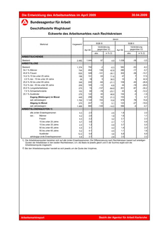 Die Entwicklung des Arbeitsmarktes im April 2009                                                                              30.04.2009



           Geschäftsstelle Waghäusel
                               Eckwerte des Arbeitsmarktes nach Rechtskreisen
                                                                                                       davon

                     Merkmal                           Insgesamt                SGB III                                SGB II
                                                                                     Veränderung                         Veränderung
                                                                    Apr 09           gegenüber VJ         Apr 09         gegenüber VJ
                                                                               abs.          in % 2)                   abs.         in % 2)
ARBEITSUCHENDE
 Bestand                                                    2.482     1.444            67           4,9        1.038          -38        -3,5
ARBEITSLOSE
 Bestand                                                    1.374       792             -2        -0,3          582           -53        -8,3
  54,1 % Männer                                               744       464            139        42,8          280           -17        -5,7
  45,9 % Frauen                                               630       328           -141       -30,1          302           -36       -10,7
  14,4 % 15 bis unter 25 Jahre                                198       151             63        71,6           47             7        17,5
   2,0 % dar.: 15 bis unter 20 Jahre                           28        18              5        38,5           10             3        42,9
  25,4 % 50 bis unter 65 Jahre                                349       240            -64       -21,1          109           -40       -26,8
  15,2 % dar.: 55 bis unter 65 Jahre                          209       165            -12        -6,8           44           -18       -29,0
  20,0 % Langzeitarbeitslose                                  275        74           -137       -64,9          201           -87       -30,2
   7,5 % Schwerbehinderte                                     103        60            -18       -23,1           43            -6       -12,2
  20,1 % Ausländer                                            276       122             40        48,8          154            -3        -1,9
         Zugang (Meldungen) im Monat                          449       296             52        21,3          153             1         0,7
         seit Jahresbeginn                                  1.700     1.122            153        15,8          578            78        15,6
         Abgang im Monat                                      370       247             12         5,1          123           -27       -18,0
         seit Jahresbeginn                                  1.466       880           -149       -14,5          586            -4        -0,7
ARBEITSLOSENQUOTEN 1)
           alle zivilen Erwerbspersonen                       4,3        2,5                        2,5          1,8                      2,0
           dar.:       Männer                                 4,2        2,6                        1,8          1,6                      1,7
                       Frauen                                 4,3        2,2                        3,2          2,1                      2,3
                       15 bis unter 25 Jahre                  4,7        3,6                        2,1          1,1                      0,9
                       15 bis unter 20 Jahre                  2,0        1,3                        0,9          0,7                      0,5
                       50 bis unter 65 Jahre                  4,5        3,1                        4,0          1,4                      2,0
                       55 bis unter 65 Jahre                  5,2        4,1                        4,5          1,1                      1,6
                       Ausländer                             12,2        5,4                        3,6          6,8                      6,9
           abhängige zivile Erwerbspersonen                   4,8        2,7                        2,8          2,0                      2,2
1) Die Arbeitslosenquoten beziehen sich auf alle zivilen Erwerbspersonen. Die Differenzierung nach Rechtskreisen basiert auf anteiligen
   Quoten der Arbeitslosen in den beiden Rechtskreisen, d.h. die Basis ist jeweils gleich und in der Summe ergibt sich die
   Arbeitslosenquote insgesamt.
 2) Bei den Arbeitslosenquoten handelt es sich jeweils um die Quote des Vorjahres.




Arbeitsmarktreport                                                                    Bezirk der Agentur für Arbeit Karlsruhe
 