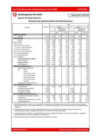 Die Entwicklung des Arbeitsmarktes im April 2009                                                                       30.04.2009


                                                                                                             Sperrfrist bis 10:00 Uhr
          Agentur für Arbeit Karlsruhe
                               Eckwerte des Arbeitsmarktes nach Rechtskreisen
                                                                                                     davon
                                                        Insgesamt                  SGB III                            SGB II
                       Merkmal
                                                                                    Veränderung                         Veränderung
                                                                                    gegenüber VJ                       gegenüber VJ
                                                                      Apr 09                              Apr 09
                                                                                 abs.          in % 4)               abs.          in % 4)
 ARBEITSUCHENDE
          Bestand                                           33.976     16.070       3.118          24,1   17.906            -673       -3,6
 ARBEITSLOSE
          Bestand                                           19.329      9.280       1.952          26,6   10.049            -612       -5,7
  55,2 % Männer                                             10.666      5.238       1.812          52,9      5.428          -118       -2,1
  44,8 % Frauen                                               8.663     4.042           140         3,6      4.621          -494       -9,7
  10,6 % 15 bis unter 25 Jahre                                2.058     1.352           480        55,0       706            -14       -1,9
   1,6 % dar.: 15 bis unter 20 Jahre                            309       143            29        25,4       166             -9       -5,1
  25,7 % 50 bis unter 65 Jahre                                4.969     2.661           286        12,0      2.308          -240       -9,4
  14,2 % dar.: 55 bis unter 65 Jahre                          2.738     1.705           294        20,8      1.033          -103       -9,1
  22,2 % Langzeitarbeitslose                                  4.296       866           -456      -34,5      3.430      -1.053        -23,5
   6,4 % Schwerbehinderte                                     1.230       586            27         4,8       644            -18       -2,7
  23,2 % Ausländer                                            4.475     1.690           505        42,6      2.785           -86       -3,0
          Zugang (Meldungen) im Monat                         5.534     3.260           837        34,5      2.274          391       20,8
          seit Jahresbeginn                                 20.676     12.370       2.401          24,1      8.306          510         6,5
          Abgang im Monat                                     4.981     2.714           162         6,3      2.267          152         7,2
          seit Jahresbeginn                                 17.968      9.542           -453       -4,5      8.426           -47       -0,6
 ARBEITSLOSENQUOTEN 1)
          alle zivilen Erwerbspersonen                          5,2        2,5                      2,0        2,7                      2,9
          dar.:      Männer                                     5,3        2,6                      1,7        2,7                      2,8
                     Frauen                                     5,0        2,3                      2,3        2,7                      3,0
                     15 bis unter 25 Jahre                      4,8        3,2                      2,1        1,7                      1,7
                     15 bis unter 20 Jahre                      2,3        1,1                      0,9        1,3                      1,3
                     50 bis unter 65 Jahre                      5,5        3,0                      2,7        2,6                      2,9
                     55 bis unter 65 Jahre                      5,6        3,5                      2,9        2,1                      2,4
                     Ausländer                                 12,0        4,5                      3,2        7,5                      7,7
          abhängige zivile Erwerbspersonen                      5,8        2,8                      2,2        3,0                      3,2
 LEISTUNGSEMPFÄNGER 2)
          Arbeitslosengeld                                    7.964     7.964       1.888          31,1
          Empfänger Arbeitslosengeld II                     22.975                                        22.975              X          X
          Empfänger Sozialgeld                                8.996                                          8.996            X          X
          Bedarfsgemeinschaften                             17.286                                        17.286              X          X
 AKTIVE ARBEITSMARKTPOLITIK 3)
          Beschäftigungsbegleitende Leistungen                2.020     1.506           -371      -19,8       514            83       19,3
          Qualifizierung                                      1.328       826            -86       -9,4       502            -25       -4,7
          Arbeitsbeschaffungsmaßnahmen (u.SAM)                   64        20            -13      -39,4        44            -71      -61,7
          Arbeitsgelegenheiten                                1.873                                          1.873          187       11,1

1) Die Arbeitslosenquoten beziehen sich auf alle zivilen Erwerbspersonen. Die Differenzierung nach Rechtskreisen basiert auf anteiligen
   Quoten der Arbeitslosen in den beiden Rechtskreisen, d.h. die Basis ist jeweils gleich und in der Summe ergibt sich die Arbeitslosenquote
   insgesamt.
2) Vorläufige Werte für SGB II-Leistungen; endgültige Daten stehen nach 3 Monaten fest. Vorläufige, hochgerechnete Werte für
   Arbeitslosengeld-Empfänger; endgültige Daten werden nach 2 Monaten Wartezeit ausgewiesen.

3) Vorläufige Ergebnisse. Angaben zu Förderleistungen beruhen auf hochgerechneten Daten aus den BA-IT-Fachverfahren. Endgültige
   Ergebnisse stehen erst nach einer Wartezeit von 3 Monaten fest.
4) Bei den Arbeitslosenquoten handelt es sich jeweils um die Quote des Vorjahres.




Arbeitsmarktreport                                                                       Bezirk der Agentur für Arbeit Karlsruhe
 