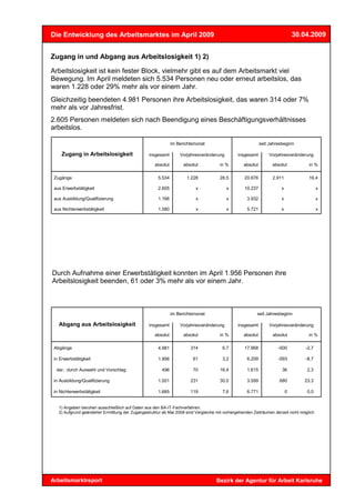 Die Entwicklung des Arbeitsmarktes im April 2009                                                                               30.04.2009


Zugang in und Abgang aus Arbeitslosigkeit 1) 2)

Arbeitslosigkeit ist kein fester Block, vielmehr gibt es auf dem Arbeitsmarkt viel
Bewegung. Im April meldeten sich 5.534 Personen neu oder erneut arbeitslos, das
waren 1.228 oder 29% mehr als vor einem Jahr.
Gleichzeitig beendeten 4.981 Personen ihre Arbeitslosigkeit, das waren 314 oder 7%
mehr als vor Jahresfrist.
2.605 Personen meldeten sich nach Beendigung eines Beschäftigungsverhältnisses
arbeitslos.

                                                               im Berichtsmonat                              seit Jahresbeginn

     Zugang in Arbeitslosigkeit                  insgesamt         Vorjahresveränderung         insgesamt        Vorjahresveränderung

                                                     absolut         absolut          in %         absolut         absolut           in %

 Zugänge                                              5.534           1.228           28,5         20.676          2.911             16,4

 aus Erwerbstätigkeit                                 2.605               x               x        10.237              x                   x

 aus Ausbildung/Qualifizierung                        1.166               x               x          3.932             x                   x

 aus Nichterwerbstätigkeit                            1.580               x               x          5.721             x                   x




Durch Aufnahme einer Erwerbstätigkeit konnten im April 1.956 Personen ihre
Arbeitslosigkeit beenden, 61 oder 3% mehr als vor einem Jahr.



                                                               im Berichtsmonat                           seit Jahresbeginn

   Abgang aus Arbeitslosigkeit                   insgesamt         Vorjahresveränderung         insgesamt        Vorjahresveränderung

                                                     absolut         absolut          in %         absolut         absolut           in %

 Abgänge                                              4.981             314             6,7        17.968             -500         -2,7

 in Erwerbstätigkeit                                  1.956              61             3,2          6.209            -593         -8,7

  dar.: durch Auswahl und Vorschlag                     496              70           16,4           1.615              36          2,3

 in Ausbildung/Qualifizierung                         1.001             231           30,0           3.599             680         23,3

 in Nichterwerbstätigkeit                             1.685             119             7,6          6.771                 0        0,0


   1) Angaben beruhen ausschließlich auf Daten aus den BA-IT-Fachverfahren.
   2) Aufgrund geänderter Ermittlung der Zugangsstruktur ab Mai 2008 sind Vergleiche mit vorhergehenden Zeiträumen derzeit nicht möglich




Arbeitsmarktreport                                                                   Bezirk der Agentur für Arbeit Karlsruhe
 