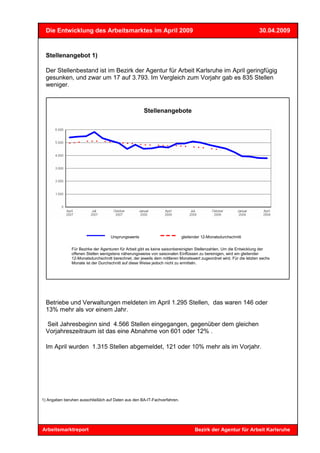 Die Entwicklung des Arbeitsmarktes im April 2009                                                                   30.04.2009



  Stellenangebot 1)

  Der Stellenbestand ist im Bezirk der Agentur für Arbeit Karlsruhe im April geringfügig
  gesunken, und zwar um 17 auf 3.793. Im Vergleich zum Vorjahr gab es 835 Stellen
  weniger.



                                                      Stellenangebote




                                    Ursprungswerte                         gleitender 12-Monatsdurchschnitt

               Für Bezirke der Agenturen für Arbeit gibt es keine saisonbereinigten Stellenzahlen. Um die Entwicklung der
               offenen Stellen wenigstens näherungsweise von saisonalen Einflüssen zu bereinigen, wird ein gleitender
               12-Monatsdurchschnitt berechnet, der jeweils dem mittleren Monatswert zugeordnet wird. Für die letzten sechs
               Monate ist der Durchschnitt auf diese Weise jedoch nicht zu ermitteln.




  Betriebe und Verwaltungen meldeten im April 1.295 Stellen, das waren 146 oder
  13% mehr als vor einem Jahr.

  Seit Jahresbeginn sind 4.566 Stellen eingegangen, gegenüber dem gleichen
  Vorjahreszeitraum ist das eine Abnahme von 601 oder 12% .

  Im April wurden 1.315 Stellen abgemeldet, 121 oder 10% mehr als im Vorjahr.




1) Angaben beruhen ausschließlich auf Daten aus den BA-IT-Fachverfahren.




Arbeitsmarktreport                                                                Bezirk der Agentur für Arbeit Karlsruhe
 