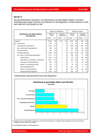 Die Entwicklung des Arbeitsmarktes im April 2009                                                                        30.04.2009


  Berufe 1)
  Die berufsfachlichen Strukturen von Arbeitslosen und gemeldeten Stellen und deren
  Veränderungen lassen Chancen und Grenzen für die Integration in Arbeit erkennen. Ende
  April stellt sich die Situation so dar:


                                                                  Bestand an Arbeitslosen                      Bestand an Stellen

            Arbeitslose und offene Stellen                      Berichts-           Vorjahres-         Berichts-            Vorjahres-
                    nach Berufen                                 monat             veränderung          monat              veränderung

                                                             absolut    in %      absolut   in %     absolut      in %    absolut    in %

   insgesamt                                                  19.329        100     1.340    7,4       3.793       100       -835    -18,0
   dar.: Grüne Berufe                                            254        1,3         x        x       174        4,6      -112    -39,2
        Fertigungsberufe (ohne Bau) 2)                         5.234     27,1           x        x     1.436      37,9       -487    -25,3
        Bau- und baunahe Fertigungsberufe                        998        5,2         x        x       328        8,6       133     68,2
        Technische Berufe                                        636        3,3         x        x       211        5,6        -58   -21,6
        Dienstleistungsberufe                                 11.499     59,5           x        x     1.638      43,2       -307    -15,8
        dav.: Waren- und Dienstleistungskaufleute              2.175     11,3           x        x       356        9,4        77     27,6
               Verkehrsberufe                                  2.212     11,4           x        x       110        2,9      -166    -60,1
               Organisations-, Verwaltungs- u. Büroberufe      2.841     14,7           x        x       389      10,3         -82   -17,4
               Ordnungs- und Sicherheitsberufe                   874        4,5         x        x        61        1,6        -42   -40,8
               Medien- und künstlerische Berufe                  215        1,1         x        x        19        0,5        -11   -36,7
               Gesundheitsdienstberufe                           402        2,1         x        x       201        5,3         9      4,7
               Sozial- und Erziehungsberufe                      686        3,5         x        x       293        7,7        -84   -22,3
               Sonstige Dienstleistungsberufe                  2.094     10,8           x        x       209        5,5         -8     -3,7


   Unterschiede veranschaulicht auch das Diagramm:


                                     Arbeitslose je gemeldete Stelle nach Berufen
                                                             - April 2009 -




1) Angaben beruhen ausschließlich auf Daten aus den BA-IT-Fachverfahren. Im Hinblick auf die Umstellung auf die neuen DKZ sind
   Vergleiche mit dem Vorjahr nicht möglich.

2) Einschließlich Bergleute und Mineralgewinner.



Arbeitsmarktreport                                                                 Bezirk der Agentur für Arbeit Karlsruhe
 