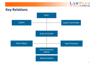 15
Key Relations
Expert CommitteeOPDPC
PDPC
Data Subject Data Processor
Representative
Data Controller
Data Protection
Officer
 