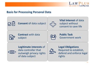21
Consent of data subject
Contract with data
subject
Legal Obligations
Required to establish,
defend and enforce legal
rights
Vital Interest of data
subject without
consent to save life
Public Task
Government work
Legitimate interests of
data controller that
outweigh privacy rights
of data subject
Basis for Processing Personal Data
 