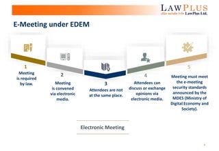 5
E-Meeting under EDEM
Meeting
is required
by law.
1
Meeting
is convened
via electronic
media.
2
Attendees are not
at the same place.
3 Attendees can
discuss or exchange
opinions via
electronic media.
4 Meeting must meet
the e-meeting
security standards
announced by the
MDES (Ministry of
Digital Economy and
Society).
5
Electronic Meeting
 