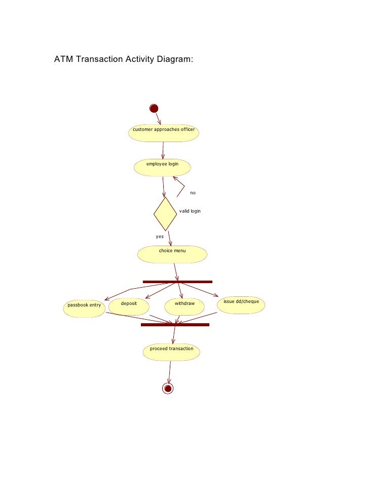 Activity Diagram Of Atm Choice Image - How To Guide And 