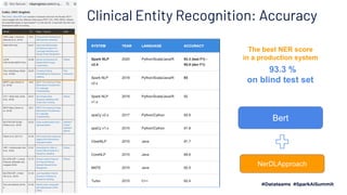 Clinical Entity Recognition: Accuracy
Bert
NerDLApproach
93.3 %
on blind test set
The best NER score
in a production system
 