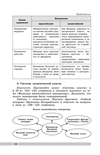 100
Линия
сравнения
Феодализм
европейский византийский
Феодальная
иерархия
Иерархическая вассаль-
но-ленная система (пра-
вовая и поземельная
зависимость вассалов
от сеньоров);
возникла устойчивая си-
стема титулов (наслед-
ственный характер)
Все феодалы зависели от
центральной власти, не
имели военных отрядов;
титул присваивался импе-
ратором пожизненно и не
наследовался, можно бы-
ло двигаться по служеб-
ной лестнице
Положение
крестьян
Бóльшая часть крестьян
находилась в зависимо-
сти от феодалов
Значительное число сво-
бодных крестьян — об-
щинников;
существовали зависимые
категории населения
Положение
городов
Возникали большей ча-
стью заново на землях
крупных феодалов, вели
борьбу с ними за права
и вольности
Сохранились со времён
Античности, были напря-
мую связаны с централь-
ной властью
3. Система политической власти.
Конспект. Прочитайте пункт «Система власти» в
§ 10 (с. 124—125 учебника) и составьте конспект по те-
ме «Функции византийского императора». Докажите, что
власть императора была самодержавной.
Работа с источником. Изучите фрагмент «Тайной
истории» Прокопия Кесарийского и ответьте на вопросы
к нему (с. 130—131 учебника).
Власть византийского императора
Император
Византии
(василевс)
Автократор
Сакральная фигура,
связанная с Богом
Высший судьяВысший податель
благ
Символ мощи
империи
Продолжение
 