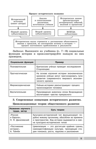 9
Исторический
источник
(имеет автора)
Анализ
и сопоставление
различных
источников учёным
Историческое знание
(реконструкция
исторических событий,
явлений и процессов)
Первый уровень
субъективности
Второй уровень
субъективности
ВСЕГДА
субъективно
Историческая наука стремится к достижению объективного
знания о прошлом, но постижение истины в истории —
процесс постоянного приближения к реальности
Процесс исторического познания
Задание. Выпишите из учебника (с. 7—8) социальные
функции истории и проиллюстрируйте каждую из них
примером.
Социальная функция Пример
Познавательная Британские учёные проводят исследования
Стоунхенджа
Прогностическая На основе изучения истории экономических
кризисов учёные могут прогнозировать пути
развития современного мирового экономи-
ческого кризиса
Мировоззренческая Учёные-историки реконструируют процесс
происхождения человека
Воспитательная Произведения живописи эпохи Возрождения
воспитывают чувство прекрасного
3. Современные концепции исторического развития.
Цивилизационные теории общественного развития
Название научного
труда, автор
Суть теории
«Россия
и Европа»,
Н. Я. Данилевский
Культурно-исторический тип функционирует по-
добно живому организму, обособлен во времени
и пространстве. Ход истории выражается в сме-
не культурно-исторических типов
«Постижение
истории»,
А. Тойнби
Цивилизация — это достигшая крайних границ
самоидентификации культура, проходящая ста-
дии генезиса, роста, надлома и разложения
 