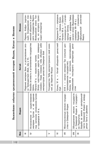 112
ВажнейшиесобытиясредневековойисторииИндии,КитаяиЯпонии
ВекИндияКитайЯпония
IIIПадениеимперииХаньиустановлениеэпо-
хиТроецарствия(Вэй,ШуиУ).
Борьбазавластьиустановлениегосударства
Цзинь.
НачалоIVв.—нашествиегуннов.
Эпоха«шестнадцатицарствпятисеверных
племён».Главаплеменитобаобъявилсебя
императоромдинастииСевернаяВэй
ПериодКофун(курган-
ный).Складываниепле-
меннойобщностииран-
негогосударстваЯмато.
ВозвышениекланаТэн-
но,изкоторогопроис-
ходилимператор
IVУстановлениеисуществование
империиГуптовиеёпадение
поднатискомкочевников-гуннов
игурджароввVIв.
VГосударствоТобараспространилосвоёвлия-
ниедобереговЯнцзы
VIКонецVIв.—Китайобъединёндинастией
Суй
СерединаVI—середина
VIIв.—периодАсука.
НачалоVIIв.—«Законо-
положенияиз17статей»
принцаСётоку.
646г.—реформаТайка,
началоэпохиФудзивара
(серединаVII—XIв.).
Буддизмстановится
официальнойрелигией
Ямато
VIIМногочисленныемелкиегосудар-
ствавСевернойИндии
618г.—началоимперииТан(сильноецен-
трализованноегосударство).
КонецVIIIв.—восстания,закончившиеся
свержениемпоследнегоимператорадина-
стии
VIIIОбъединениемелкихгосударств
вСевернойИндиивгосударст-
воРаджпутов.
Борьбазаземливцентральной
частиСевернойИндииимежду-
речьеГангаиДжамны
IX
 