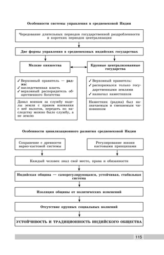 115
Особенности системы управления в средневековой Индии
Чередование длительных периодов государственной раздробленности
и коротких периодов централизации
Две формы управления в средневековых индийских государствах
Крупные централизованные
государства
Мелкие княжества
✓ Верховный правитель:
✓ распоряжался только госу-
дарственными землями
✓ назначал наместников
Наместник (раджа) был на-
значаемым и сменяемым чи-
новником
✓ Верховный правитель — рад-
жа:
✓ наследственная власть
✓ верховный распорядитель об-
щественного богатства
Давал воинам за службу наде-
лы земли с правом взимания
с неё налогов, передать по на-
следству можно было службу, а
не землю
Особенности цивилизационного развития средневековой Индии
Каждый человек знал своё место, права и обязанности
Индийская община — саморегулирующаяся, устойчивая, стабильная
система
Регулирование жизни
кастовыми принципами
Сохранение с древности
варно-кастовой системы
Изоляция общины от политических изменений
Отсутствие крупных социальных волнений
УСТОЙЧИВОСТЬ И ТРАДИЦИОННОСТЬ ИНДИЙСКОГО ОБЩЕСТВА
 
