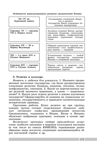 117
Особенности цивилизационного развития средневековой Японии
III—IV вв.
Курганный период
Складывание племенной общно-
сти и раннего
государства Ямато (традиция по-
читания императора)
Середина VI — середина
VII в. Период Асука
Активное влияние Китая: распро-
странение буддизма, использова-
ние иероглифов, конфуцианские
принципы управления государ-
ством
Середина VII — XI в.
Период Фудзивара
Реформа управления страной, воз-
никновение слоя профессиональ-
ных воинов — самураев
XII — 1-я треть XIV в.
Сёгунат Минамото
Установление сёгуната — особой
формы государства, замыкание
Японии в островной изоляции
Середина XIV — середина
XVI в. Сёгунат Асикага
Период смуты и анархии, эко-
номическое разорение, «время
враждующих царств»
3. Религия и культура.
Вопросы и задания для учащихся. 1. Назовите средне-
вековые восточные государства, где были распространены
следующие религии: буддизм, индуизм, сикхизм, ислам,
конфуцианство, синтоизм. 2. Какие из перечисленных вы-
ше религий являются мировыми, а какие — националь-
ными? 3. Какую роль играла религия в жизни изучаемых
государств? Сформулируйте её влияние на социальные от-
ношения, государственность и приведите соответствующие
исторические примеры.
Групповая работа. Класс делится на три группы,
каждая группа готовит опережающее домашнее зада-
ние: составляет слайд-шоу произведений искусства
Средневековья, созданных в Индии, Китае и Японии,
объясняет выбранные критерии, лежащие в основе пре-
зентации.
Возможные критерии отбора произведений искус-
ства: наиболее значимые в мировом культурном наследии
(в том числе из списка ЮНЕСКО); отражающие разно-
образные виды искусств; создающие запоминающийся об-
раз изучаемой страны и др.
 