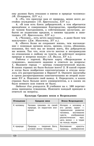 120
ему должно быть отказано в имени и природе человека»
(Ф. Петрарка, XIV в.).
3. «То, что присуще нам от природы, менее всего до-
стойно осуждения» (П. Браччолини, XIV в.).
4. «В ком есть блеск добродетелей, в том обретается
врождённое и совершенное благородство, приобретённое
не чужим благодеянием, а собственными заслугами, до-
бытое не подвигами предков, а своими трудами и заня-
тиями» (П. Браччолини, XIV в.).
5. «Человек… есть нечто наилучшее… и даже более чем
наилучшее» (Дж. Манетти, XV в.).
6. «Ничто более не сохраняет жизнь, чем наслажде-
ние с помощью органов вкуса, зрения, слуха, обоняния,
осязания, без чего мы не можем жить, без добродетели
же можем. Так что, если кто-то жесток и несправедлив
по отношению к любому из чувств, он действует вопреки
природе и вопреки пользе» (Л. Валла, XV в.).
Работа с картой. Изучите карту «Возрождение и
гуманизм», выполните задания и ответьте на вопросы:
1. Назовите города — центры гуманистической мысли.
В каких странах их было больше всего? 2. В какой стране
и когда было изобретено книгопечатание и откуда нача-
лось его распространение в Европе? 3. Оцените масштабы
и сроки распространения книгопечатания во второй поло-
вине XV в. Поясните свой вывод. 4. Определите, в каких
странах было больше всего университетов, а в каких их
было немного или совсем не было.
Задание для учащихся. В учебнике на с. 168 перечис-
лены принципы гуманизма. Поясните каждый принцип и
ответьте на вопросы.
Культура Средних веков и Возрождения
Отношение Средние века Эпоха Возрождения
К человеку Человек греховен по своей
природе, он недостоин вни-
мания
Интерес к человеку и
его делам, идеал —
гармоничное развитие
человека, воспевание
чувств, изображение
реалистических черт,
цель жизни — в труде
на пользу людям
К природе Природа — творение Бога,
условие жизни человека.
Воспевание красоты
природы, изображение
 