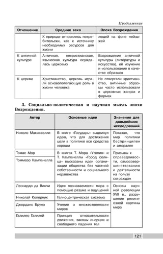 121
Отношение Средние века Эпоха Возрождения
К природе относились потре-
бительски, как к источнику
необходимых ресурсов для
жизни
людей на фоне пейза-
жей
К античной
культуре
Античная, нехристианская,
языческая культура осужда-
лась церковью
Возрождение античной
культуры (литературы и
искусства), её изучение
и использование в каче-
стве образцов
К церкви Христианство, церковь игра-
ли основополагающую роль в
жизни человека
Не отвергали христиан-
ство, античные образ-
цы часто использовали
в церковных жанрах и
формах
3. Социально-политическая и научная мысль эпохи
Возрождения.
Автор Основные идеи Значение для
дальнейших
исследований
Николо Макиавелли В книге «Государь» выдвинул
идею, что для достижения
цели в политике все средства
хороши
Показал, что
мир политики
беспринципен
и аморален
Томас Мор В книгах Т. Мора «Утопия» и
Т. Кампанеллы «Город солн-
ца» высказаны идеи органи-
зации общества без частной
собственности и социального
неравенства
Призывы к
справедливос-
ти, самосовер-
шенствованию
и деятельности
на пользу
сограждан
Томмазо Кампанелла
Леонардо да Винчи Идея познаваемости мира с
помощью разума и ощущений
Основы науч-
ной революции
XVII в., разру-
шение религи-
озной картины
мира
Николай Коперник Гелиоцентрическая система
Джордано Бруно Учение о множественности
миров
Галилео Галилей Принцип относительности
движения, законы инерции и
свободного падения тел
Продолжение
 