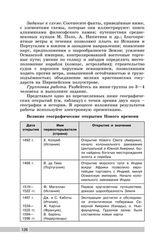 126
Задание к схеме. Соотнесите факты, приведённые ниже,
с элементами схемы, которые они иллюстрируют: поиск
алхимиками философского камня; путешествия средне-
вековых купцов М. Поло, А. Никитина и др.; благопри-
ятные ветры и течения позволяют плыть из Испании и
Португалии в южном и западном направлении; появление
карт, предположения о шарообразности Земли; усиление
Османской империи, контролировавшей восточные торго-
вые пути; умение по солнцу и звёздам определять место-
положение корабля (компас, астролябия); строительство
судов с хорошим парусным оснащением, позволявшим
ходить против ветра, повышенной остойчивостью и грузо-
подъёмностью; объединение мелких христианских госу-
дарств на Пиренейском полуострове.
Групповая работа. Разбейтесь на мини-группы по 3—4
человека и выполните задание.
Представьте одно из перечисленных ниже географиче-
ских открытий (см. таблицу) с точки зрения двух наук –
географии и истории. В процессе изложения результатов
работы используйте электронную презентацию.
Великие географические открытия Нового времени
Дата
открытия
Имя
первооткрывателя
(страна)
Открытие и значение
1492 г. Х. Колумб
(Испания)
Открытие Нового Света (Америки),
начало колониального завоевания
Центральной и Южной Америки, бы-
ли найдены богатые месторождения
золота и серебра
1498 г. В. да Гама
(Португалия)
Открытие морского пути в Индию
вокруг Африки позволило евро-
пейцам торговать с Индией, минуя
Османскую империю. Начало коло-
ниального завоевания Индии
1519—
1522 гг.
Ф. Магеллан
(Испания)
Первое кругосветное путешествие,
доказал шарообразность Земли
1497 г.
1534—
1535 гг.
1594—
1596 гг.
Дж. и С. Каботы
(Италия),
Ж. Картье
(Франция),
В. Баренц
(Нидерланды)
Экспедиции достигли и обследова-
ли атлантическое побережье Се-
верной Америки (Канады), о. Нью-
фаундленд, Гудзонов залив; были
составлены новые карты
 