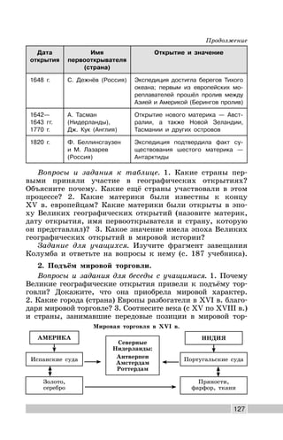 127
Дата
открытия
Имя
первооткрывателя
(страна)
Открытие и значение
1648 г. С. Дежнёв (Россия) Экспедиция достигла берегов Тихого
океана; первым из европейских мо-
реплавателей прошёл пролив между
Азией и Америкой (Берингов пролив)
1642—
1643 гг.
1770 г.
А. Тасман
(Нидерланды),
Дж. Кук (Англия)
Открытие нового материка — Авст-
ралии, а также Новой Зеландии,
Тасмании и других островов
1820 г. Ф. Беллинсгаузен
и М. Лазарев
(Россия)
Экспедиция подтвердила факт су-
ществования шестого материка —
Антарктиды
Вопросы и задания к таблице. 1. Какие страны пер-
выми приняли участие в географических открытиях?
Объясните почему. Какие ещё страны участвовали в этом
процессе? 2. Какие материки были известны к концу
XV в. европейцам? Какие материки были открыты в эпо-
ху Великих географических открытий (назовите материк,
дату открытия, имя первооткрывателя и страну, которую
он представлял)? 3. Какое значение имела эпоха Великих
географических открытий в мировой истории?
Задание для учащихся. Изучите фрагмент завещания
Колумба и ответьте на вопросы к нему (с. 187 учебника).
2. Подъём мировой торговли.
Вопросы и задания для беседы с учащимися. 1. Почему
Великие географические открытия привели к подъёму тор-
говли? Докажите, что она приобрела мировой характер.
2. Какие города (страна) Европы разбогатели в XVI в. благо-
даря мировой торговле? 3. Соотнесите века (с XV по XVIII в.)
и страны, занимавшие передовые позиции в мировой тор-
Продолжение
Испанские суда
АМЕРИКА
Северные
Нидерланды:
Антверпен
Амстердам
Роттердам
ИНДИЯ
Золото,
серебро
Португальские суда
Пряности,
фарфор, ткани
Мировая торговля в XVI в.
 