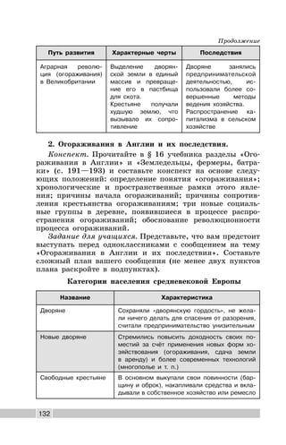 132
Путь развития Характерные черты Последствия
Аграрная револю-
ция (огораживания)
в Великобритании
Выделение дворян-
ской земли в единый
массив и превраще-
ние его в пастбища
для скота.
Крестьяне получали
худшую землю, что
вызывало их сопро-
тивление
Дворяне занялись
предпринимательской
деятельностью, ис-
пользовали более со-
вершенные методы
ведения хозяйства.
Распространение ка-
питализма в сельском
хозяйстве
2. Огораживания в Англии и их последствия.
Конспект. Прочитайте в § 16 учебника разделы «Ого-
раживания в Англии» и «Земледельцы, фермеры, батра-
ки» (с. 191—193) и составьте конспект на основе следу-
ющих положений: определение понятия «огораживания»;
хронологические и пространственные рамки этого явле-
ния; причины начала огораживаний; причины сопротив-
ления крестьянства огораживаниям; три новые социаль-
ные группы в деревне, появившиеся в процессе распро-
странения огораживаний; обоснование революционности
процесса огораживаний.
Задание для учащихся. Представьте, что вам предстоит
выступать перед одноклассниками с сообщением на тему
«Огораживания в Англии и их последствия». Составьте
сложный план вашего сообщения (не менее двух пунктов
плана раскройте в подпунктах).
Категории населения средневековой Европы
Название Характеристика
Дворяне Сохраняли «дворянскую гордость», не жела-
ли ничего делать для спасения от разорения,
считали предпринимательство унизительным
Новые дворяне Стремились повысить доходность своих по-
местий за счёт применения новых форм хо-
зяйствования (огораживания, сдача земли
в аренду) и более современных технологий
(многополье и т. п.)
Свободные крестьяне В основном выкупали свои повинности (бар-
щину и оброк), накапливали средства и вкла-
дывали в собственное хозяйство или ремесло
Продолжение
 