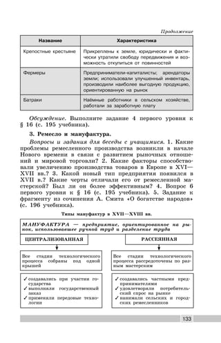 133
Название Характеристика
Крепостные крестьяне Прикреплены к земле, юридически и факти-
чески утратили свободу передвижения и воз-
можность откупиться от повинностей
Фермеры Предприниматели-капиталисты; арендаторы
земли; использовали улучшенный инвентарь,
производили наиболее выгодную продукцию,
ориентированную на рынок
Батраки Наёмные работники в сельском хозяйстве,
работали за заработную плату
Обсуждение. Выполните задание 4 первого уровня к
§ 16 (с. 195 учебника).
3. Ремесло и мануфактура.
Вопросы и задания для беседы с учащимися. 1. Какие
проблемы ремесленного производства возникли в начале
Нового времени в связи с развитием рыночных отноше-
ний и мировой торговли? 2. Какие факторы способство-
вали увеличению производства товаров в Европе в XVI—
XVII вв.? 3. Какой новый тип предприятия появился в
XVII в.? Какие черты отличали его от ремесленной ма-
стерской? Был ли он более эффективным? 4. Вопрос 6
первого уровня к § 16 (с. 195 учебника). 5. Задание к
фрагменту из сочинения А. Смита «О богатстве народов»
(с. 196 учебника).
✓ создавались при участии го-
сударства
✓ выполняли государственный
заказ
✓ применяли передовые техно-
логии
Все стадии технологического
процесса собраны под одной
крышей
✓ создавались частными пред-
принимателями
✓ удовлетворяли потребитель-
ский спрос на рынке
✓ нанимали сельских и город-
ских ремесленников
Все стадии технологического
процесса рассредоточены по раз-
ным мастерским
МАНУФАКТУРА — предприятие, ориентированное на ры-
нок, использовавшее ручной труд и разделение труда
ЦЕНТРАЛИЗОВАННАЯ РАССЕЯННАЯ
Типы мануфактур в XVII—XVIII вв.
Продолжение
 