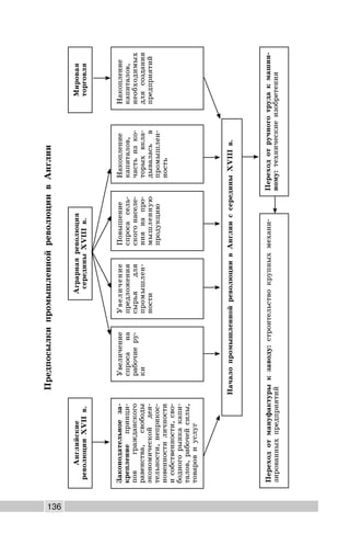 136
ПредпосылкипромышленнойреволюциивАнглии
Переходотмануфактурыкзаводу:строительствокрупныхмехани-
зированныхпредприятий
НачалопромышленнойреволюциивАнглииссерединыXVIIIв.
Переходотручноготрудакмашин-
ному:техническиеизобретения
Английские
революцииXVIIв.
Аграрнаяреволюция
серединыXVIIIв.
Мировая
торговля
Законодательноеза-
креплениепринци-
повгражданского
равенства,свободы
экономическойдея-
тельности,неприкос-
новенностиличности
исобственности,сво-
бодногорынкакапи-
талов,рабочейсилы,
товаровиуслуг
Увеличение
спросана
рабочиеру-
ки
Увеличение
предложения
сырьядля
промышлен-
ности
Повышение
спросасель-
скогонаселе-
ниянапро-
мышленную
продукцию
Накопление
капиталов,
частьизко-
торыхвкла-
дываласьв
промышлен-
ность
Накопление
капиталов,
необходимых
длясоздания
предприятий
 