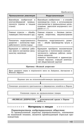 143
Промышленная революция Индустриализация
Важнейшие изобретения в
хлопчатобумажной промыш-
ленности (прялки и ткацкие
станки)
Важнейшие изобретения — в способе
производства стали, в использовании
электричества в промышленных целях,
создание двигателя внутреннего сго-
рания и т. п.
Главные отрасли — обраба-
тывающие (текстильная и др.)
Главные отрасли — базовые (метал-
лургия, энергетика, машиностроение
и др.)
Показатель индустриального
развития — количество пере-
работанного хлопка-сырца
Показатель индустриального разви-
тия — объём производства чугуна и
стали
Буржуазия и наёмные рабо-
чие вместе составляли мень-
шинство населения
Буржуазия приобрела экономическое
могущество и политическое влияние;
численность наёмных рабочих значи-
тельно возросла;
появился технический и администра-
тивный персонал, ставший влиятель-
ной общественной группой
Причины «Великой депрессии»
Ввоз дешёвого зерна и мороженого мяса из Америки, Австралии и
Южной Африки
Снижение доходности крестьянских и фермерских хозяйств в Европе
Падение цен на сельскохозяйственную продукцию
Снижение спроса на промышленные товары
«ВЕЛИКАЯ ДЕПРЕССИЯ» — экономический кризис в Европе
в 1870-е гг.
Материалы к лекции
Характеристики индустриального общества:
1) промышленный характер (промышленность, основанная
на машинной технике, является преобладающей отраслью про-
изводства);
Продолжение
 